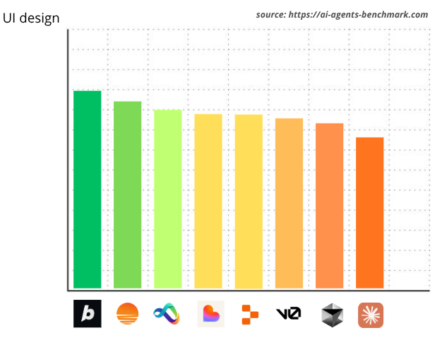 UI Design Quality Comparison